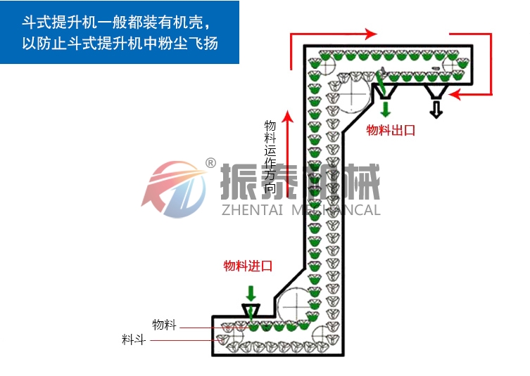 活性焦Z字形提升机原理