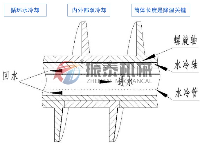 循环水冷却,内外部双冷却,筒体长度是关键