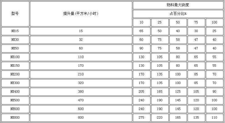 NE板链斗式提升机性能参数