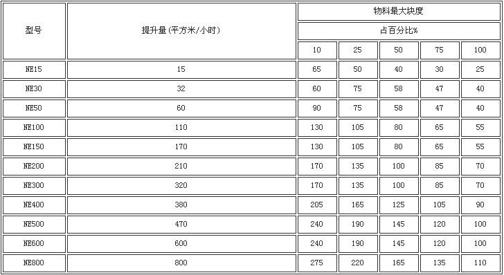 NE板链斗式提升机性能参数