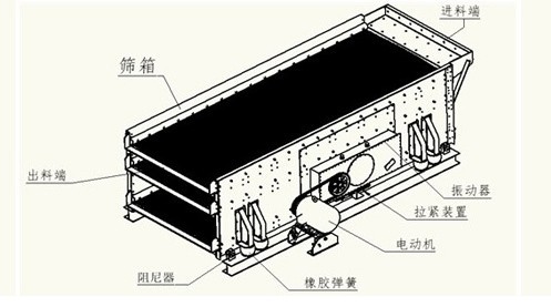 圆振动筛结构